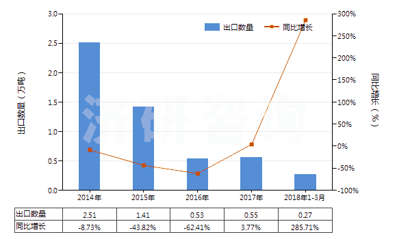 2014-2018年3月中國初級形狀的未塑化醋酸纖維素(HS39121100)出口量及增速統(tǒng)計(jì)